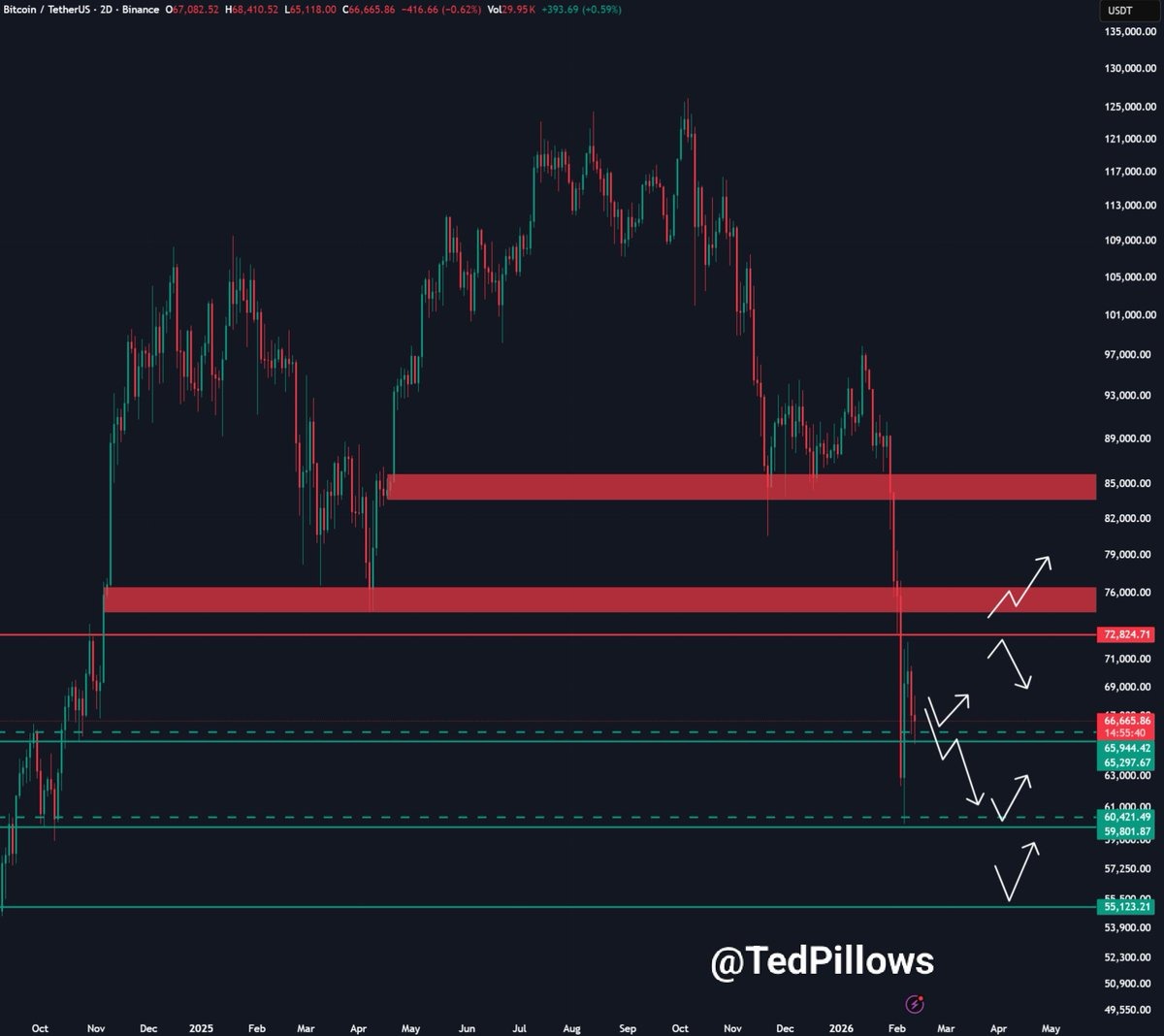 Bitcoin apunta a un precio de 72.000 dólares si completa un patrón de recuperación en forma de V Bitcoin apunta a un precio de 72.000 dólares si completa un patrón de recuperación en forma de V