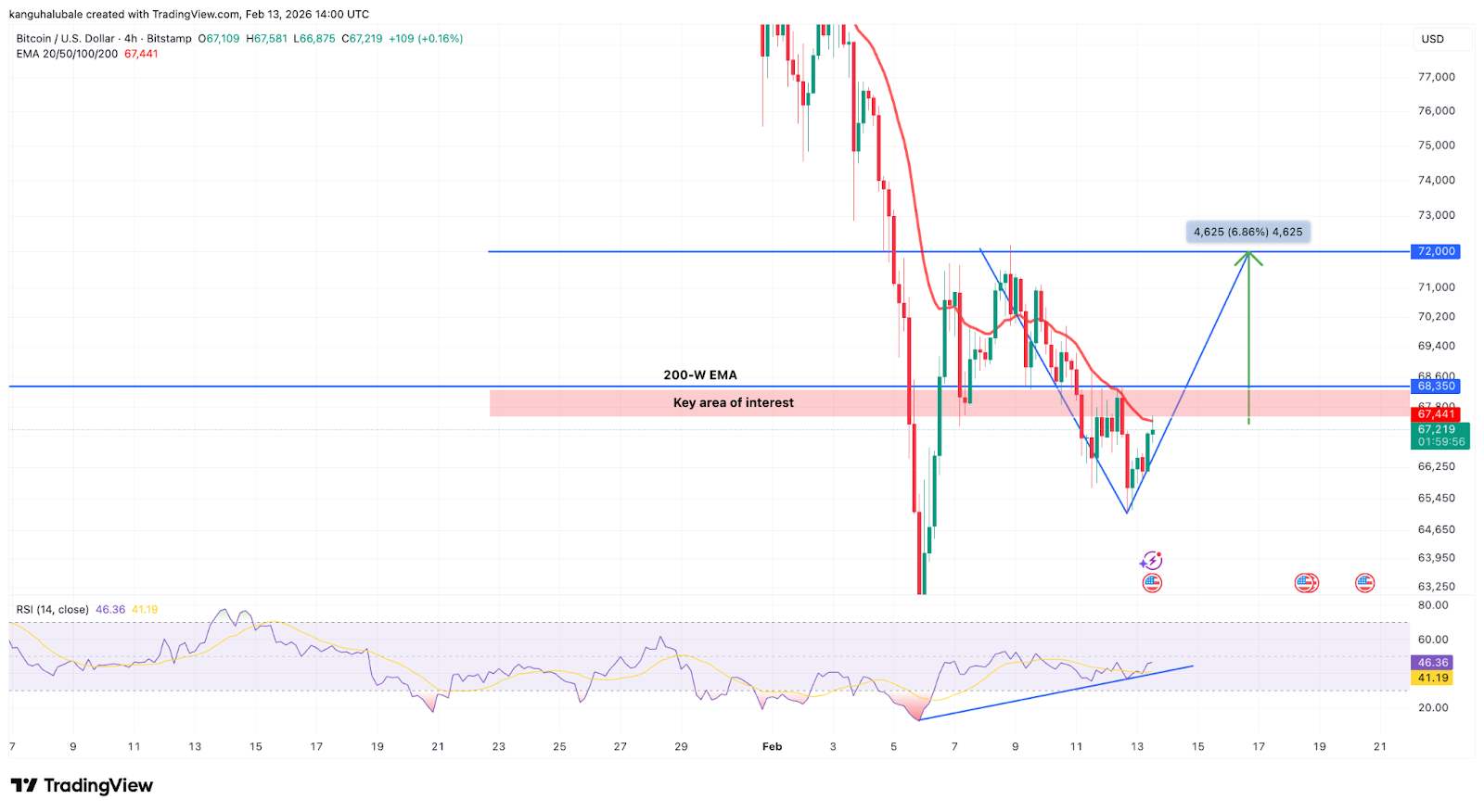 Bitcoin apunta a un precio de 72.000 dólares si completa un patrón de recuperación en forma de V Bitcoin apunta a un precio de 72.000 dólares si completa un patrón de recuperación en forma de V