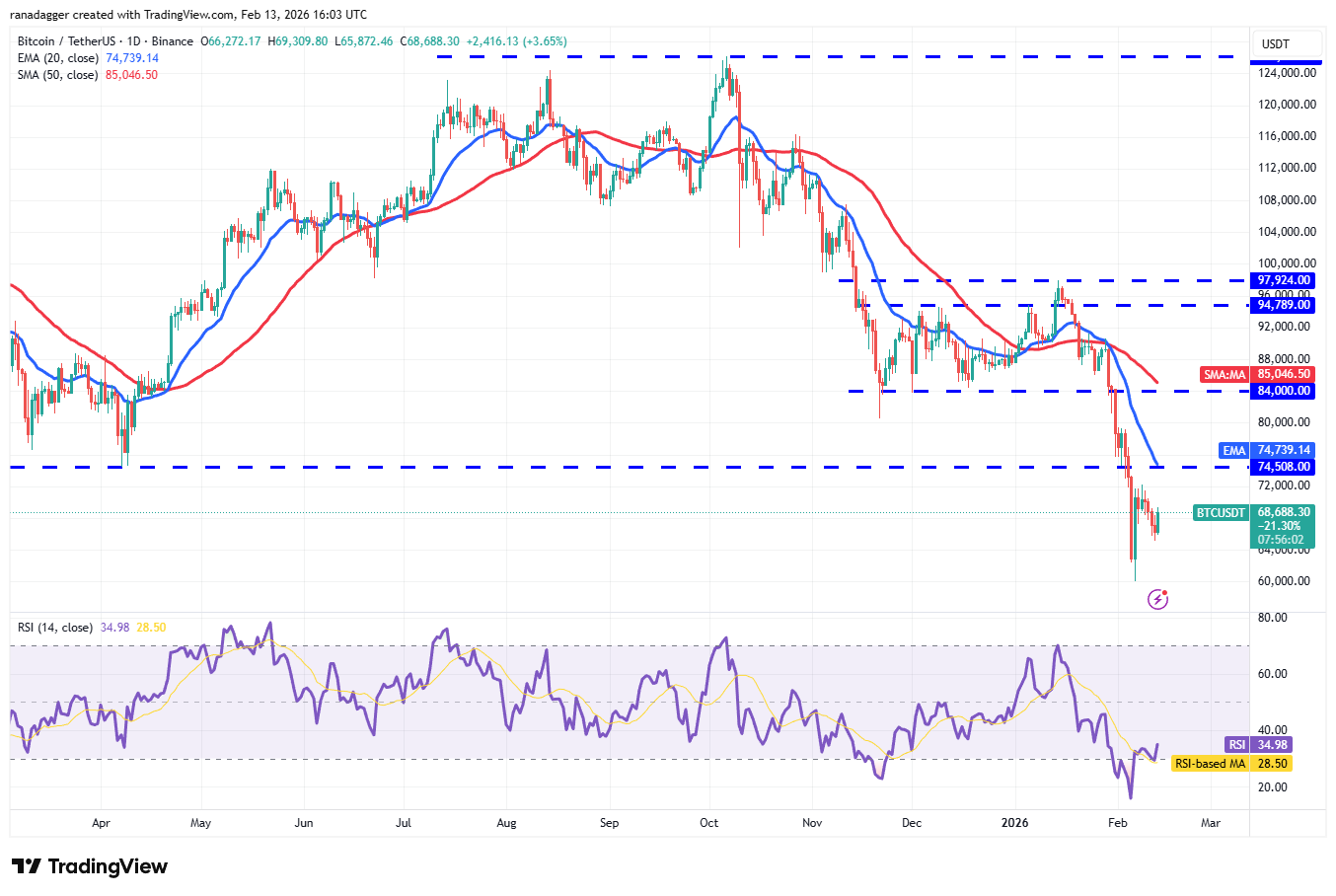 Predicciones de precios del 13 de febrero: BTC, ETH, BNB, XRP, SOL, DOGE, BCH, HYPE, ADA, XMR Predicciones de precios del 13 de febrero: BTC, ETH, BNB, XRP, SOL, DOGE, BCH, HYPE, ADA, XMR