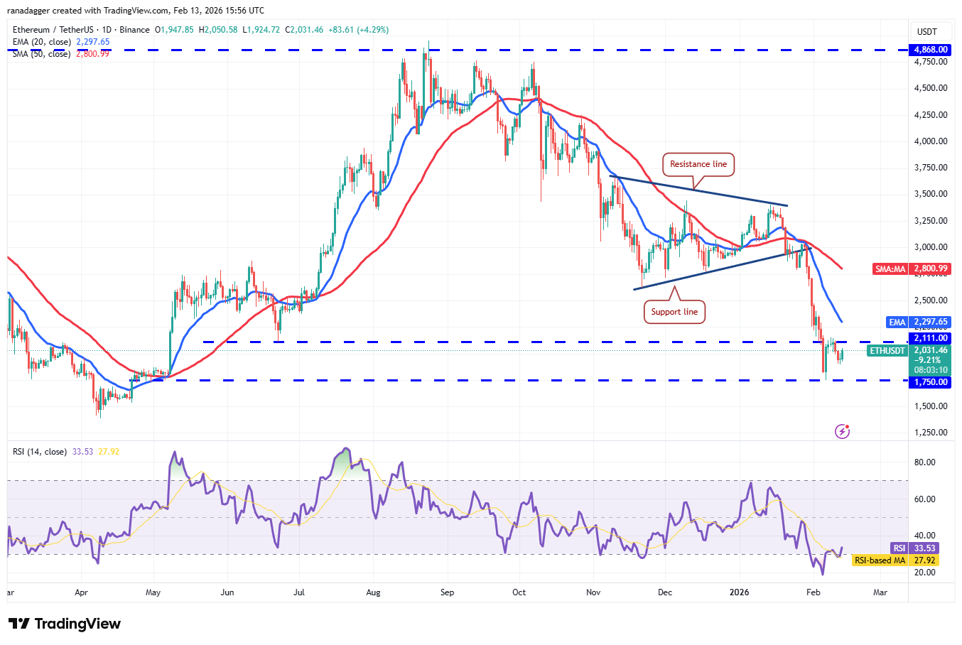 Predicciones de precios del 13 de febrero: BTC, ETH, BNB, XRP, SOL, DOGE, BCH, HYPE, ADA, XMR Predicciones de precios del 13 de febrero: BTC, ETH, BNB, XRP, SOL, DOGE, BCH, HYPE, ADA, XMR