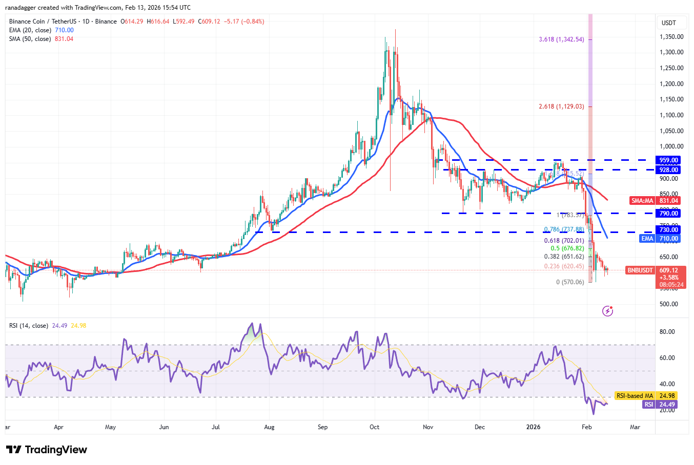 Predicciones de precios del 13 de febrero: BTC, ETH, BNB, XRP, SOL, DOGE, BCH, HYPE, ADA, XMR Predicciones de precios del 13 de febrero: BTC, ETH, BNB, XRP, SOL, DOGE, BCH, HYPE, ADA, XMR