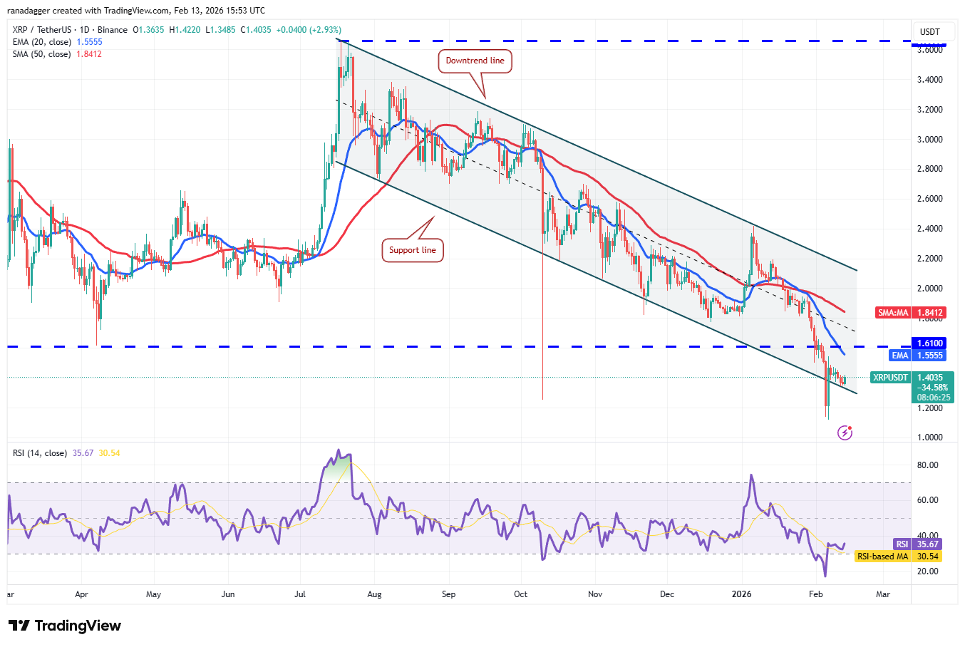Predicciones de precios del 13 de febrero: BTC, ETH, BNB, XRP, SOL, DOGE, BCH, HYPE, ADA, XMR Predicciones de precios del 13 de febrero: BTC, ETH, BNB, XRP, SOL, DOGE, BCH, HYPE, ADA, XMR