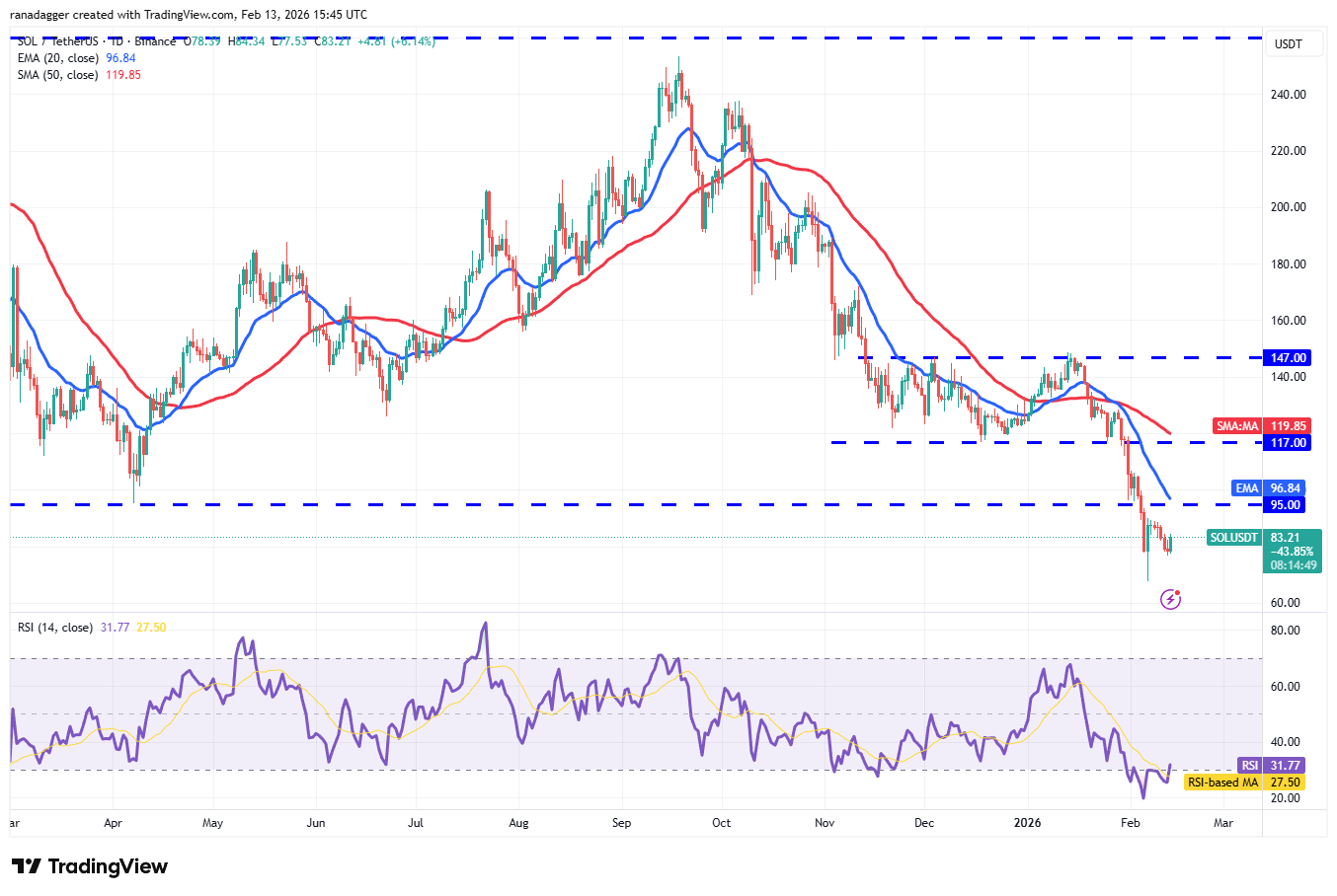 Predicciones de precios del 13 de febrero: BTC, ETH, BNB, XRP, SOL, DOGE, BCH, HYPE, ADA, XMR Predicciones de precios del 13 de febrero: BTC, ETH, BNB, XRP, SOL, DOGE, BCH, HYPE, ADA, XMR