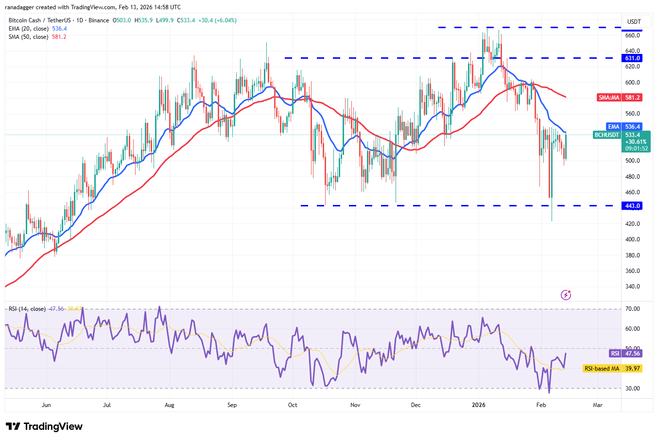 Predicciones de precios del 13 de febrero: BTC, ETH, BNB, XRP, SOL, DOGE, BCH, HYPE, ADA, XMR Predicciones de precios del 13 de febrero: BTC, ETH, BNB, XRP, SOL, DOGE, BCH, HYPE, ADA, XMR