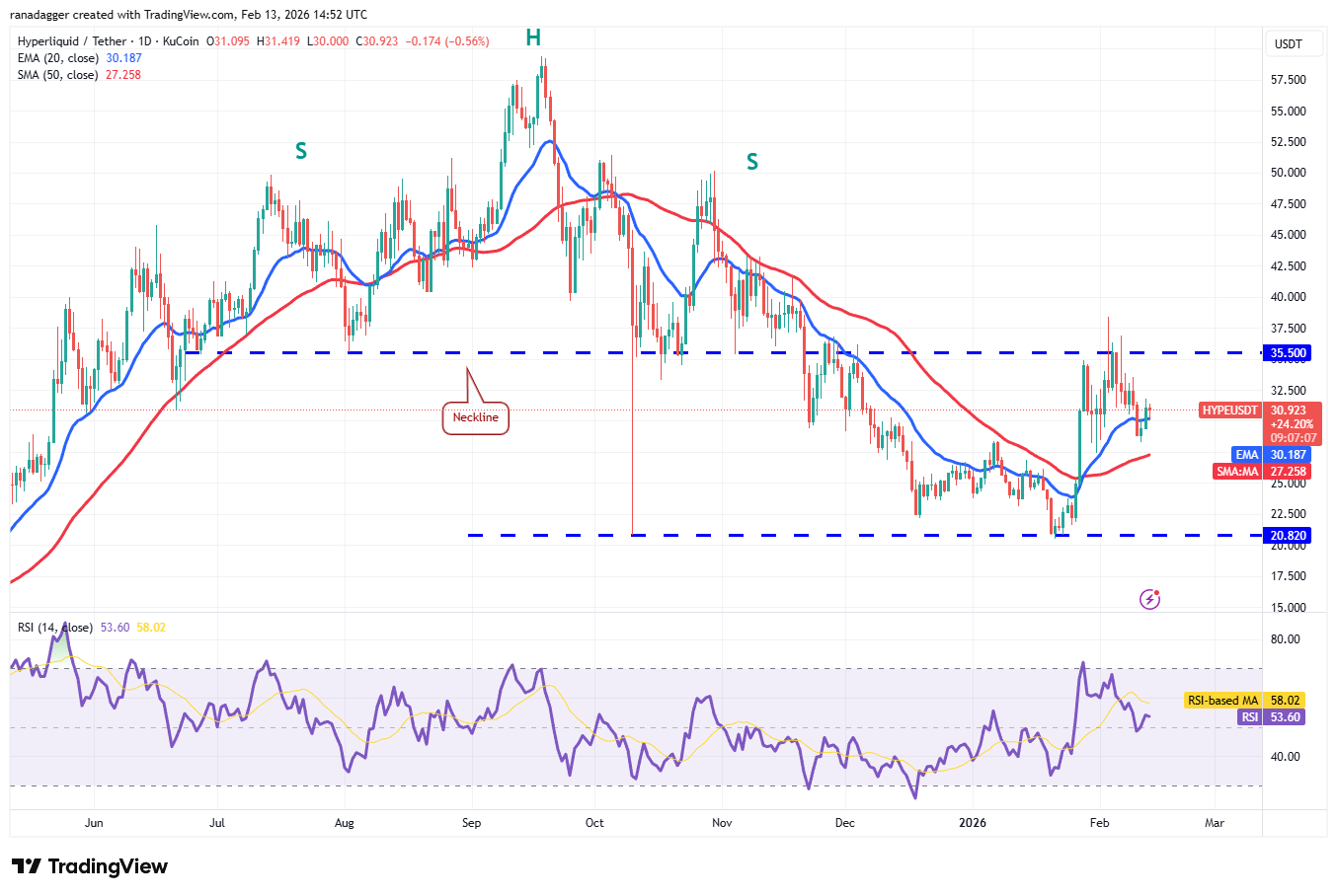 Predicciones de precios del 13 de febrero: BTC, ETH, BNB, XRP, SOL, DOGE, BCH, HYPE, ADA, XMR Predicciones de precios del 13 de febrero: BTC, ETH, BNB, XRP, SOL, DOGE, BCH, HYPE, ADA, XMR