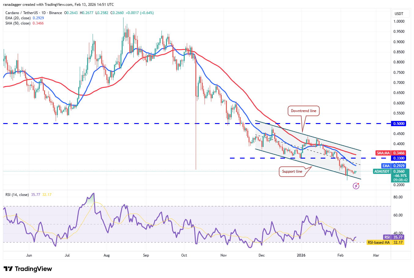 Predicciones de precios del 13 de febrero: BTC, ETH, BNB, XRP, SOL, DOGE, BCH, HYPE, ADA, XMR Predicciones de precios del 13 de febrero: BTC, ETH, BNB, XRP, SOL, DOGE, BCH, HYPE, ADA, XMR