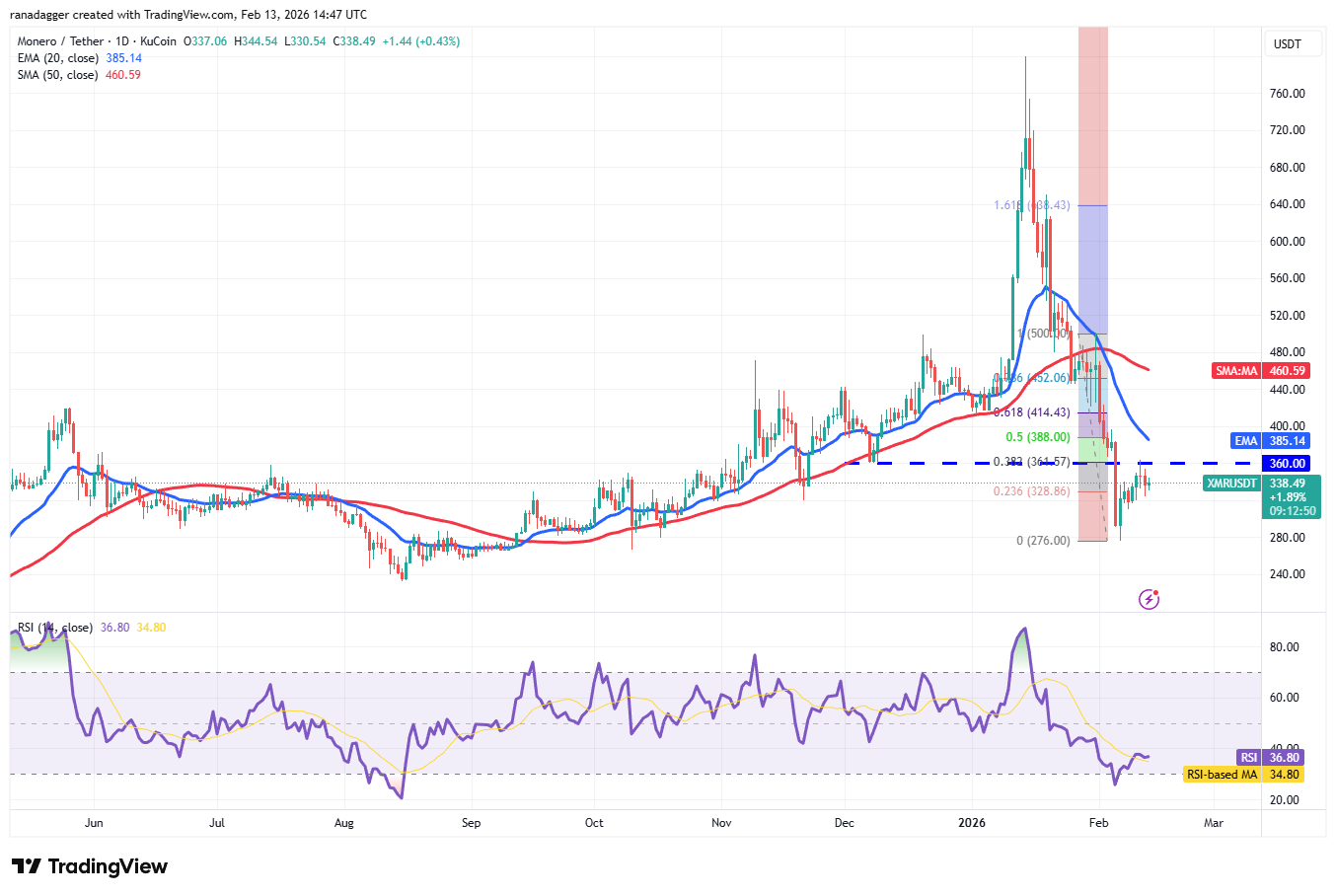 Predicciones de precios del 13 de febrero: BTC, ETH, BNB, XRP, SOL, DOGE, BCH, HYPE, ADA, XMR Predicciones de precios del 13 de febrero: BTC, ETH, BNB, XRP, SOL, DOGE, BCH, HYPE, ADA, XMR