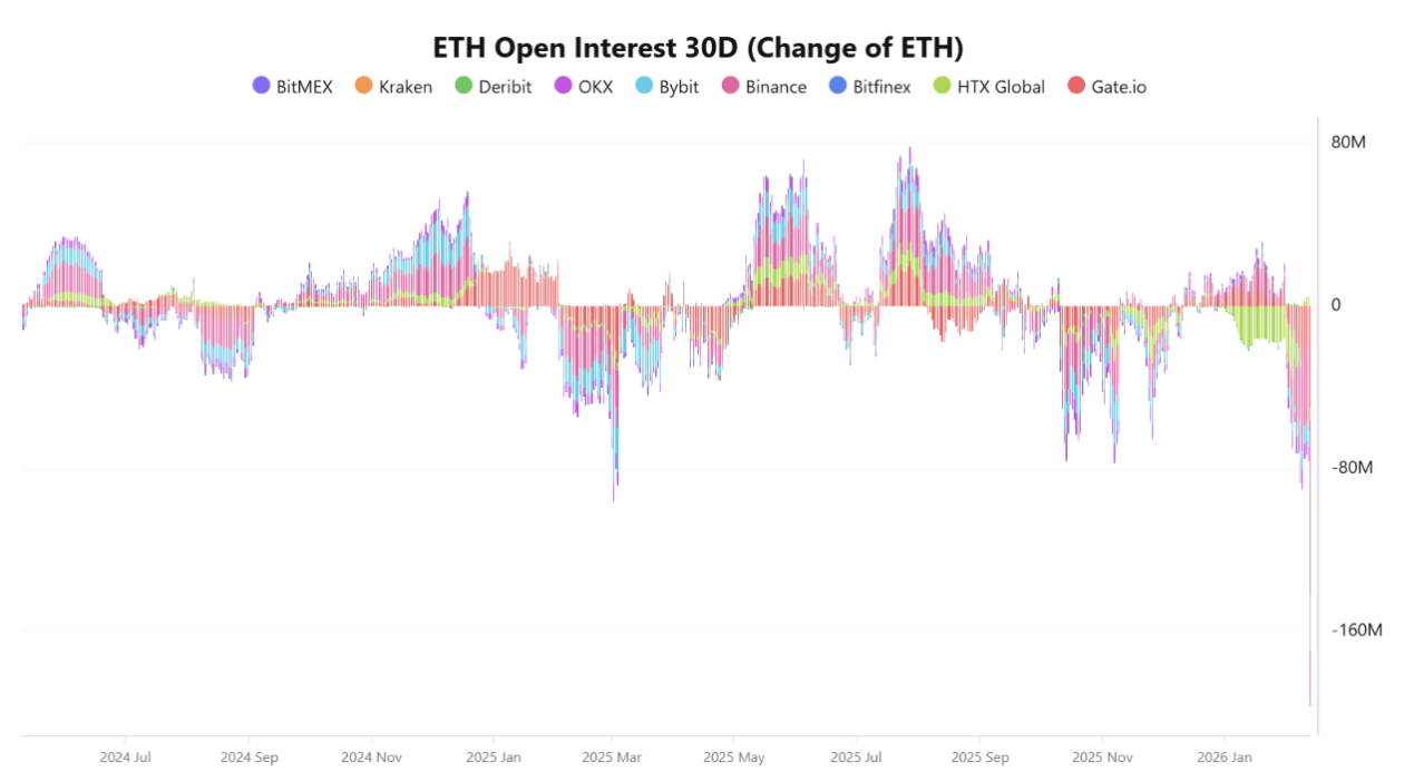 Interés abierto de ETH cayó a mínimo de 3 años: ¿Qué significa para el precio de Ether? Interés abierto de ETH cayó a mínimo de 3 años: ¿Qué significa para el precio de Ether?