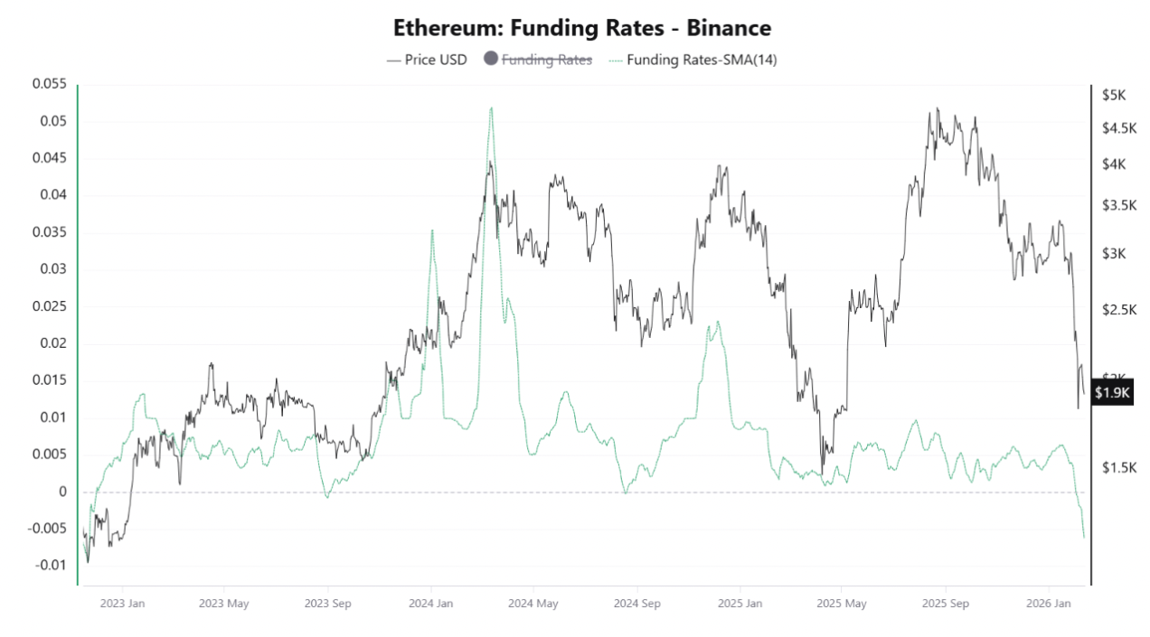 Interés abierto de ETH cayó a mínimo de 3 años: ¿Qué significa para el precio de Ether? Interés abierto de ETH cayó a mínimo de 3 años: ¿Qué significa para el precio de Ether?