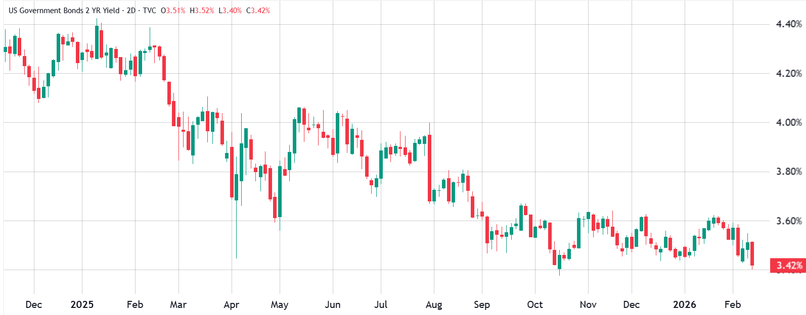 Ether se mantiene en los 2.000 dólares, pero ¿reavivará la caída del precio una salida de 242 millones de dólares de ETFs de ETH al contado? Ether se mantiene en los 2.000 dólares, pero ¿reavivará la caída del precio una salida de 242 millones de dólares de ETFs de ETH al contado?