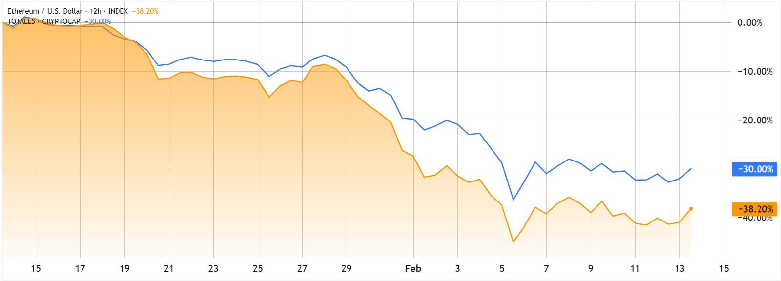 Ether se mantiene en los 2.000 dólares, pero ¿reavivará la caída del precio una salida de 242 millones de dólares de ETFs de ETH al contado? Ether se mantiene en los 2.000 dólares, pero ¿reavivará la caída del precio una salida de 242 millones de dólares de ETFs de ETH al contado?