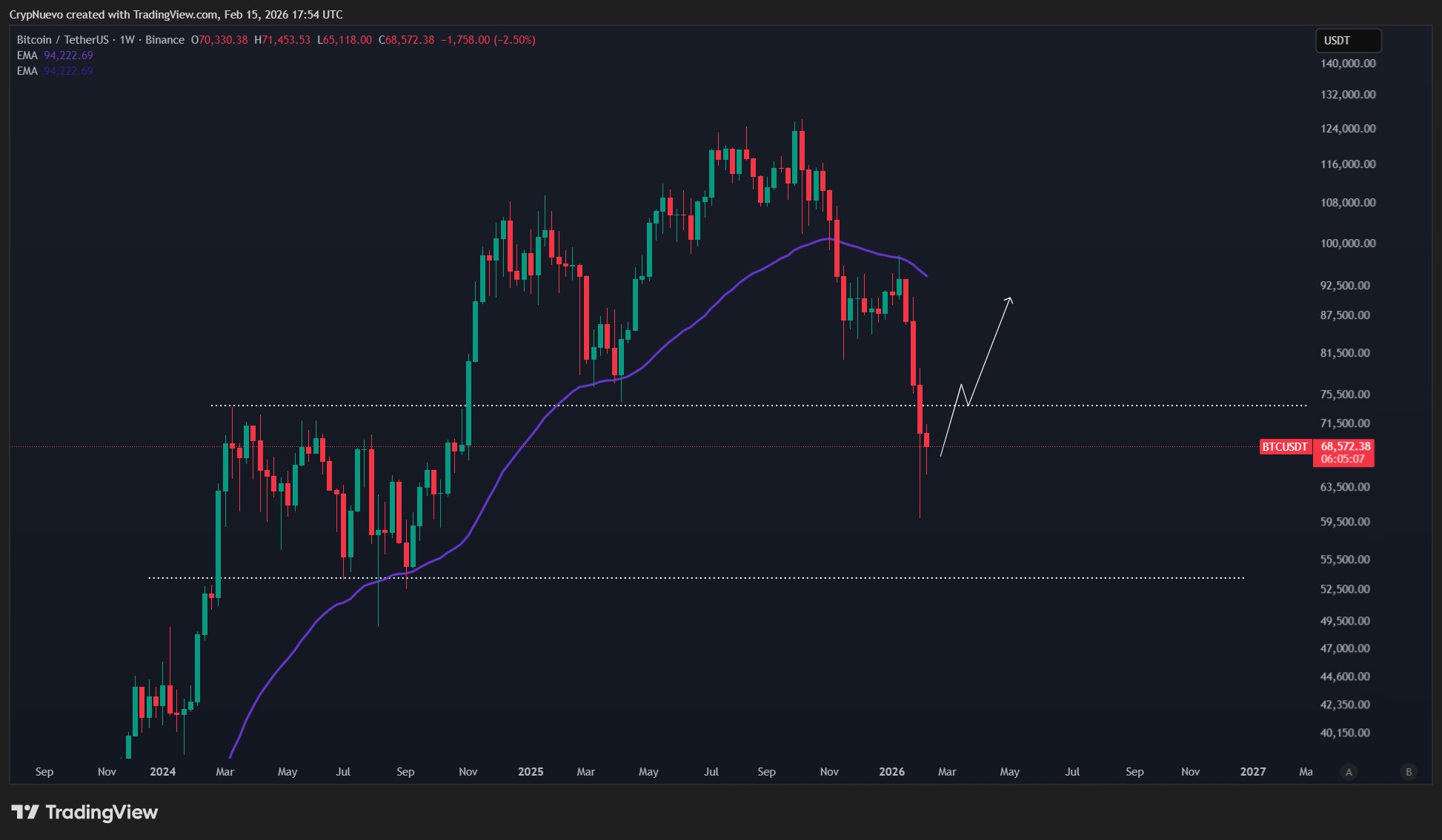 ¿Bitcoin subirá a USD 75K o habrá un cambio de tendencia bajista? ¿Bitcoin subirá a USD 75K o habrá un cambio de tendencia bajista?