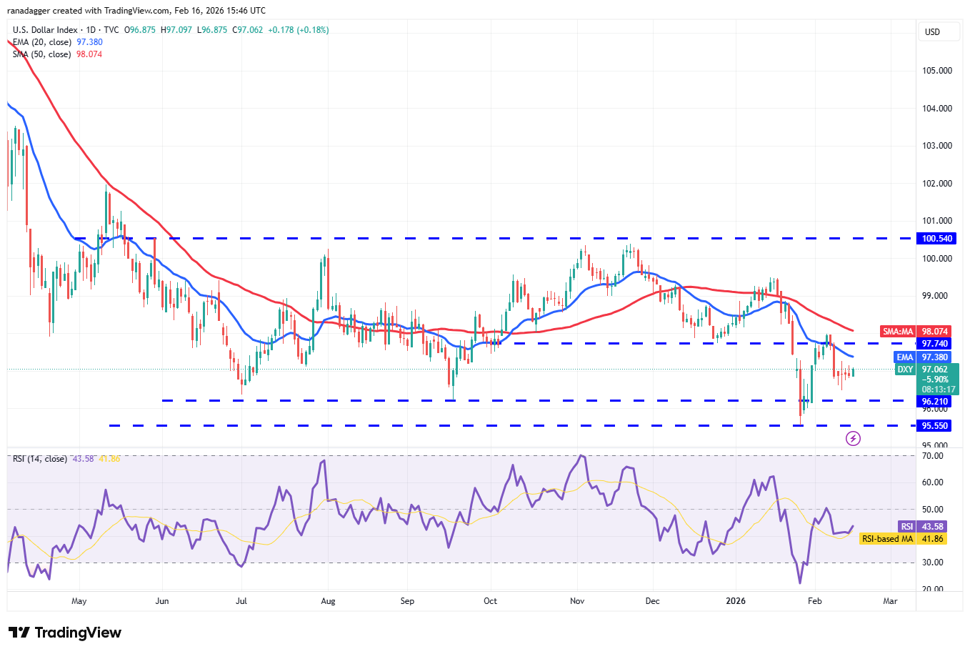 Predicciones de precios del 16 de febrero: SPX, DXY, BTC, ETH, BNB, XRP, SOL, DOGE, ADA, BCH Predicciones de precios del 16 de febrero: SPX, DXY, BTC, ETH, BNB, XRP, SOL, DOGE, ADA, BCH