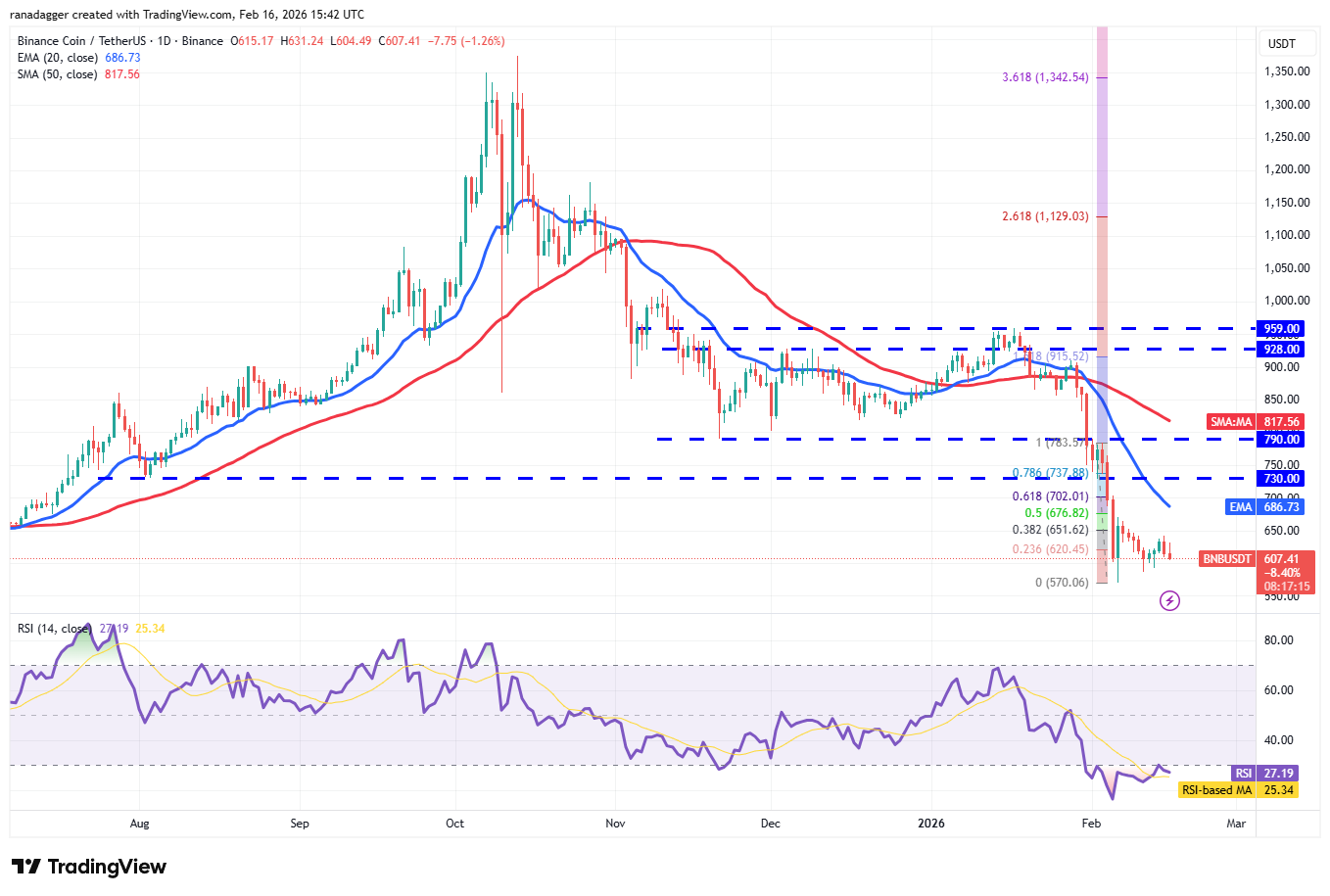 Predicciones de precios del 16 de febrero: SPX, DXY, BTC, ETH, BNB, XRP, SOL, DOGE, ADA, BCH Predicciones de precios del 16 de febrero: SPX, DXY, BTC, ETH, BNB, XRP, SOL, DOGE, ADA, BCH