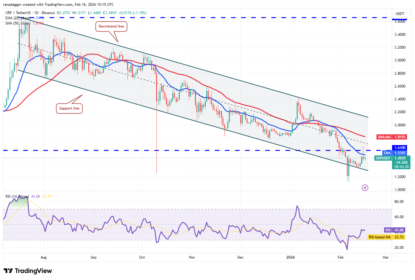Predicciones de precios del 16 de febrero: SPX, DXY, BTC, ETH, BNB, XRP, SOL, DOGE, ADA, BCH Predicciones de precios del 16 de febrero: SPX, DXY, BTC, ETH, BNB, XRP, SOL, DOGE, ADA, BCH