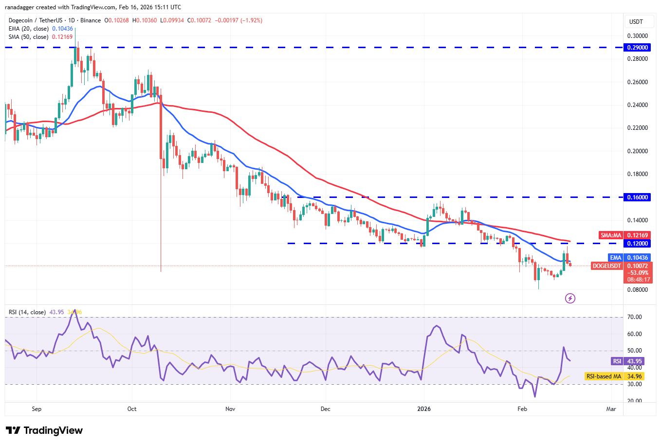 Predicciones de precios del 16 de febrero: SPX, DXY, BTC, ETH, BNB, XRP, SOL, DOGE, ADA, BCH Predicciones de precios del 16 de febrero: SPX, DXY, BTC, ETH, BNB, XRP, SOL, DOGE, ADA, BCH