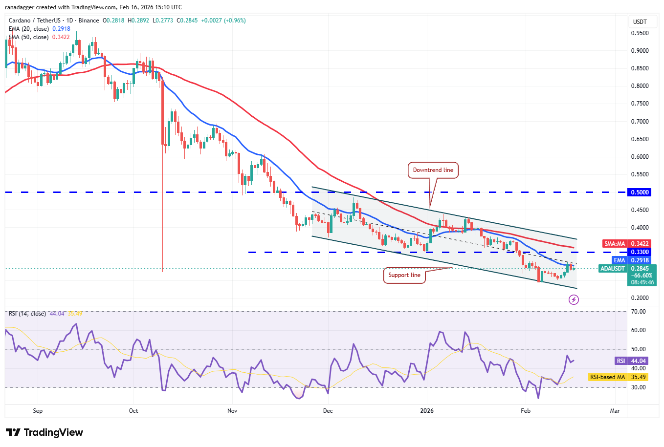 Predicciones de precios del 16 de febrero: SPX, DXY, BTC, ETH, BNB, XRP, SOL, DOGE, ADA, BCH Predicciones de precios del 16 de febrero: SPX, DXY, BTC, ETH, BNB, XRP, SOL, DOGE, ADA, BCH