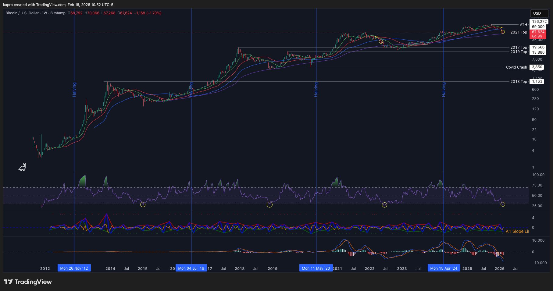El RSI semanal de Bitcoin refleja al del mercado bajista de mediados de 2022 El RSI semanal de Bitcoin refleja al del mercado bajista de mediados de 2022