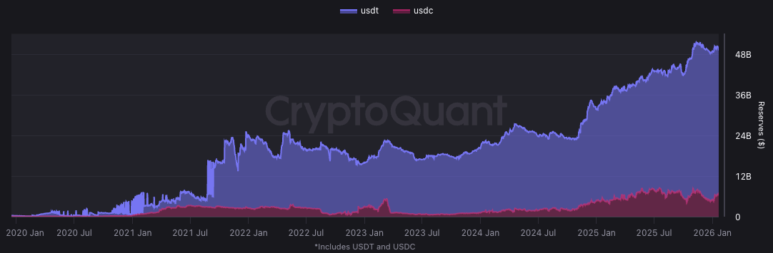 Binance posee 65% de las reservas de stablecoins en exchanges, según CryptoQuant Binance posee 65% de las reservas de stablecoins en exchanges, según CryptoQuant