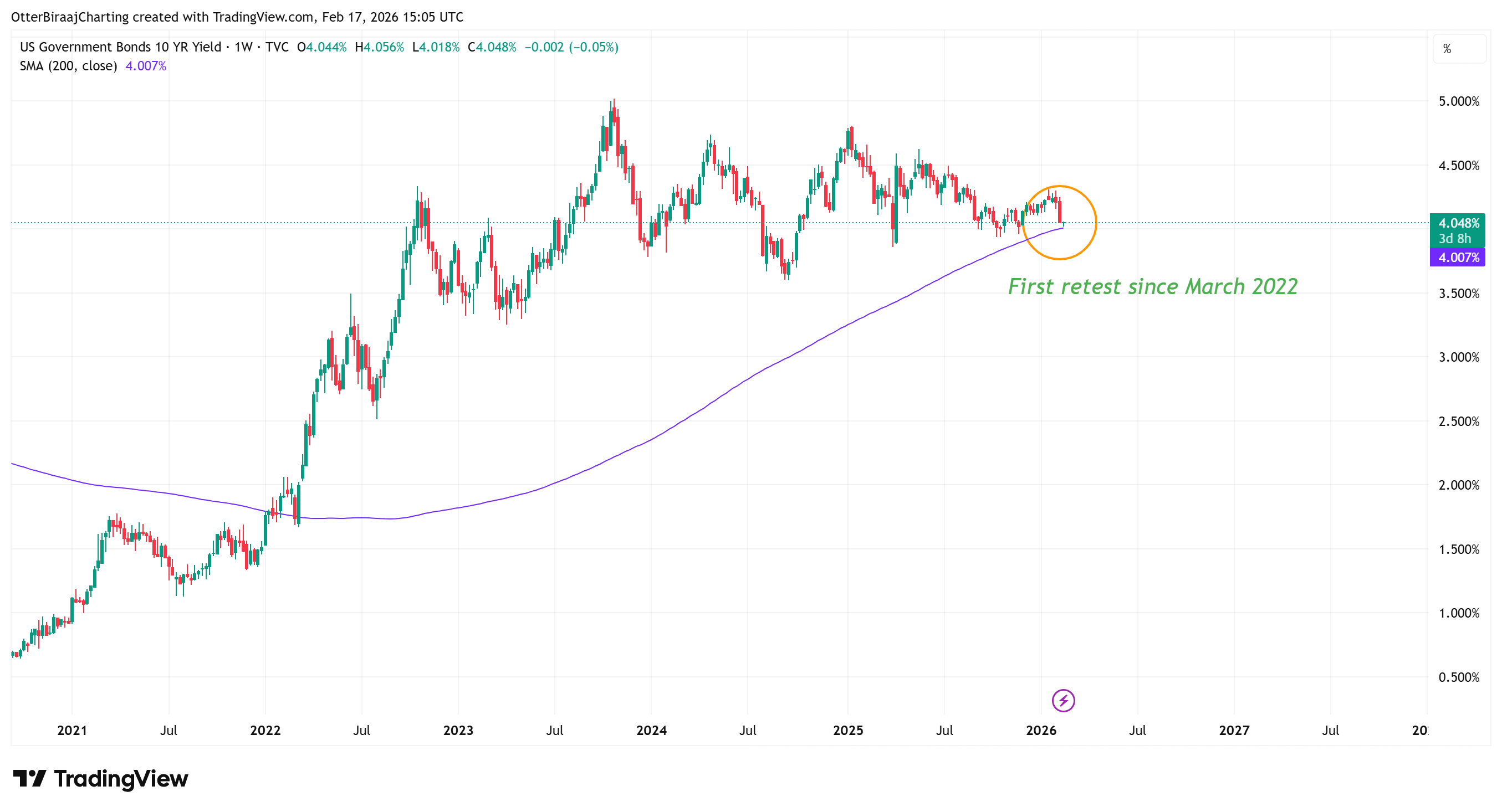 Vientos en contra macroeconómicos ponen a prueba el precio de Bitcoin Coinbase, Criptomonedas, Gobierno, Precio de Bitcoin, Adopción, Mercados, Estados Unidos, Exchange de criptomonedas, Bonos, Binance, Tether, Análisis de precios, Stablecoin, Análisis de mercado, Rendimientos