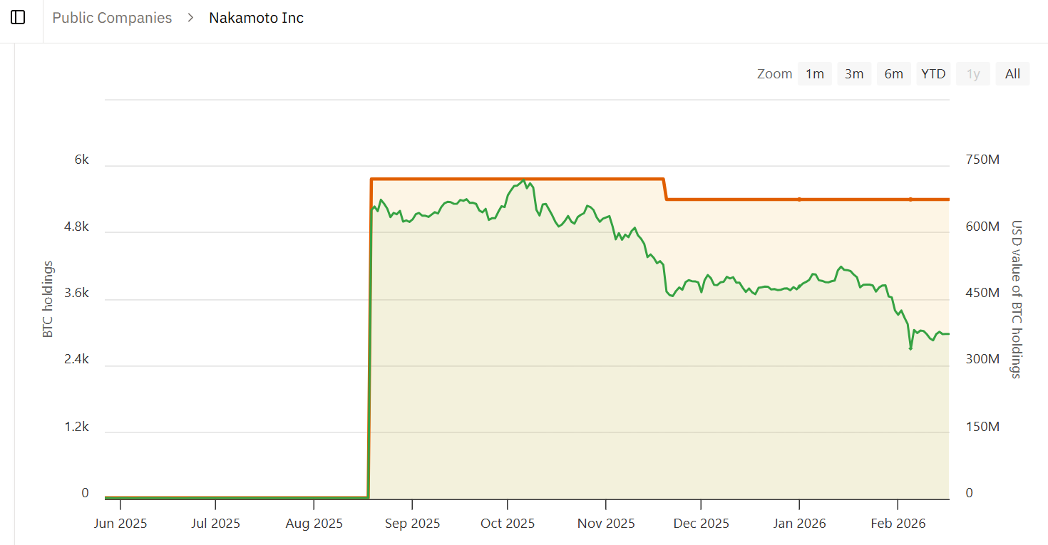 Nakamoto comprará BTC Inc y UTXO por USD 107M en un acuerdo basado totalmente en acciones Nakamoto comprará BTC Inc y UTXO por USD 107M en un acuerdo basado totalmente en acciones