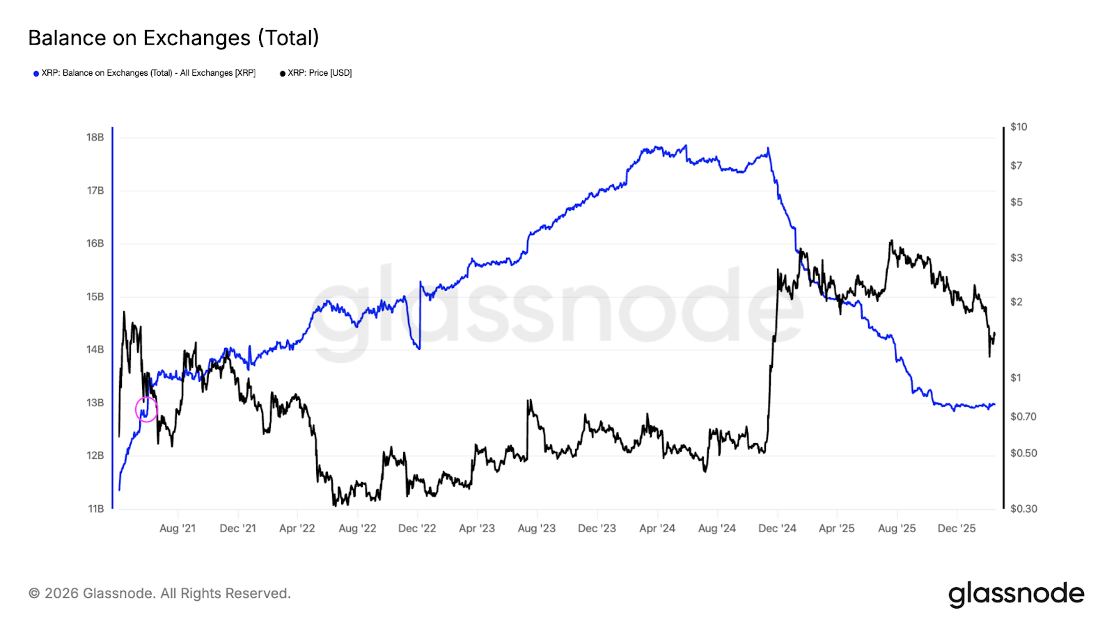 4 puntos de datos sugieren que el precio de XRP tocó fondo en 1,12 dólares: ¿Están los alcistas listos para tomar el control? 4 puntos de datos sugieren que el precio de XRP tocó fondo en 1,12 dólares: ¿Están los alcistas listos para tomar el control?