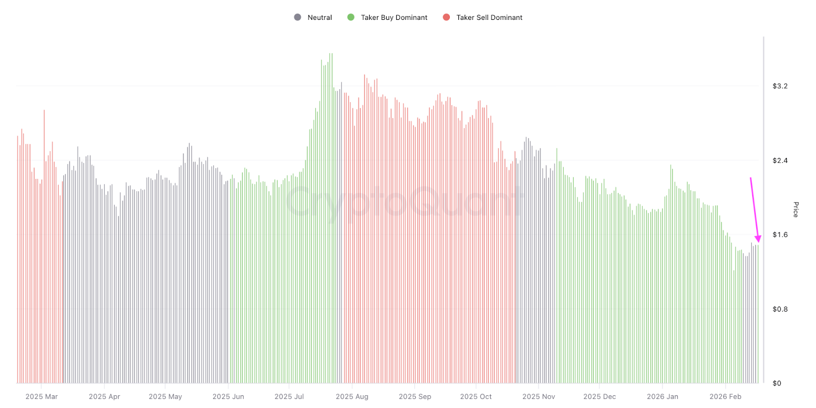 4 puntos de datos sugieren que el precio de XRP tocó fondo en 1,12 dólares: ¿Están los alcistas listos para tomar el control? 4 puntos de datos sugieren que el precio de XRP tocó fondo en 1,12 dólares: ¿Están los alcistas listos para tomar el control?