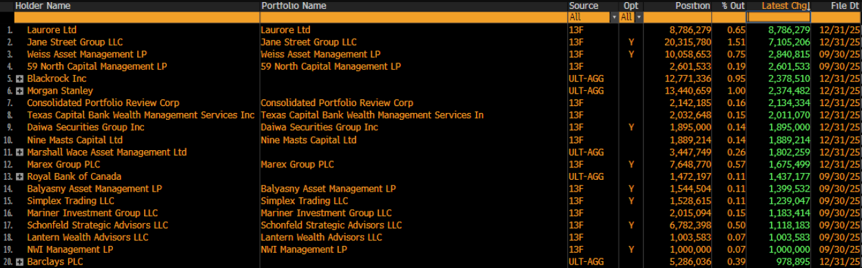 Los ETF de Bitcoin registran salidas valoradas en 105 millones de dólares, a la vez que aparece un misterioso comprador de IBIT Los ETF de Bitcoin registran salidas valoradas en 105 millones de dólares, a la vez que aparece un misterioso comprador de IBIT