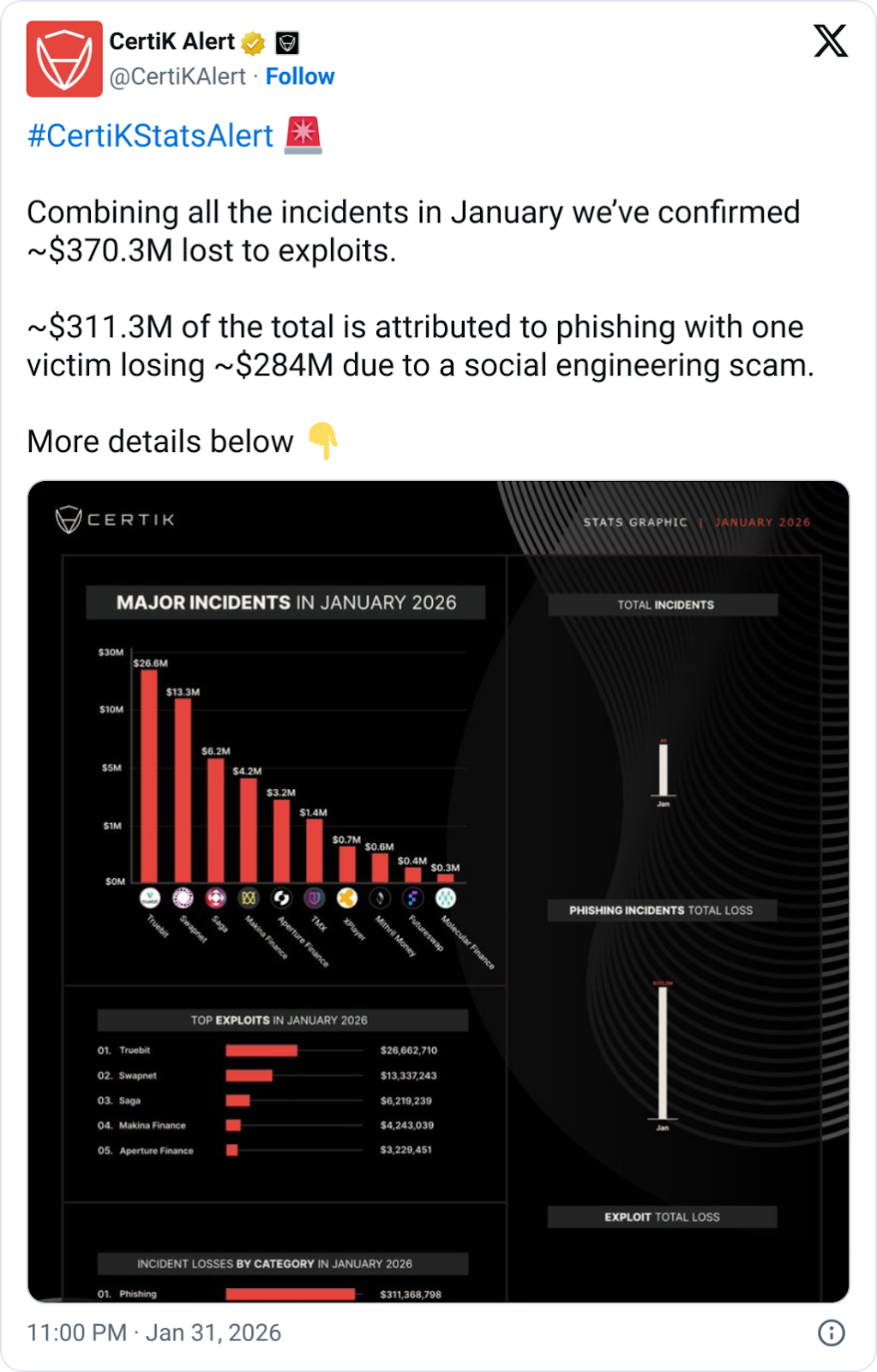 La ingeniería social estuvo detrás del 65% de los fraudes cripto analizados en 2025, según AMLBot La ingeniería social estuvo detrás del 65% de los fraudes cripto analizados en 2025, según AMLBot