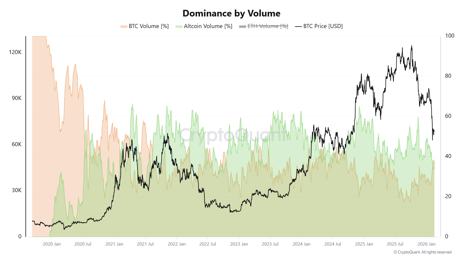 209.000 millones de dólares salieron de las altcoins en los últimos 13 meses: ¿Los traders rotaron hacia Bitcoin? Criptomonedas, Ethereum, Precio de Bitcoin, Adopción, Mercados, Exchange de criptomonedas, Tether, Análisis de Precios, Stablecoin, Análisis de Mercado, Observatorio de Altcoins