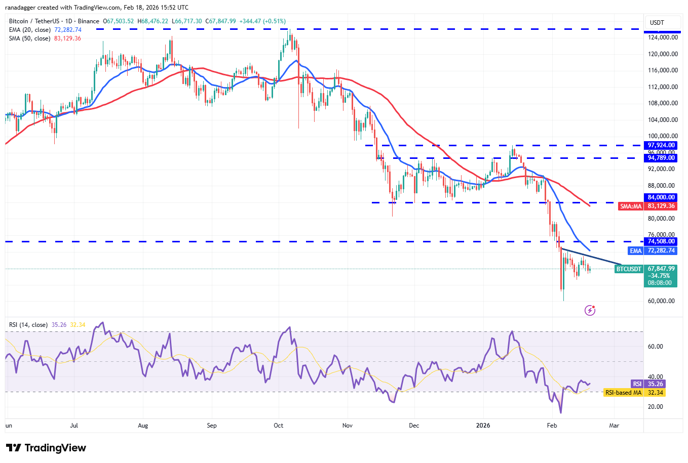 Predicciones de precios del 18 de febrero: BTC, ETH, XRP, BNB, SOL, DOGE, BCH, ADA, HYPE, XMR Predicciones de precios del 18 de febrero: BTC, ETH, XRP, BNB, SOL, DOGE, BCH, ADA, HYPE, XMR
