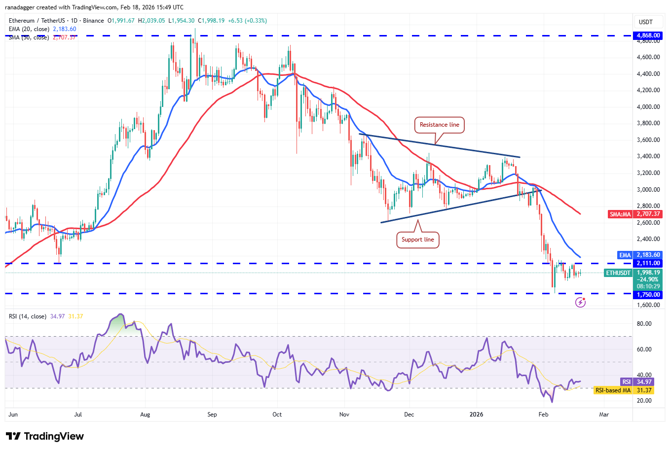 Predicciones de precios del 18 de febrero: BTC, ETH, XRP, BNB, SOL, DOGE, BCH, ADA, HYPE, XMR Predicciones de precios del 18 de febrero: BTC, ETH, XRP, BNB, SOL, DOGE, BCH, ADA, HYPE, XMR
