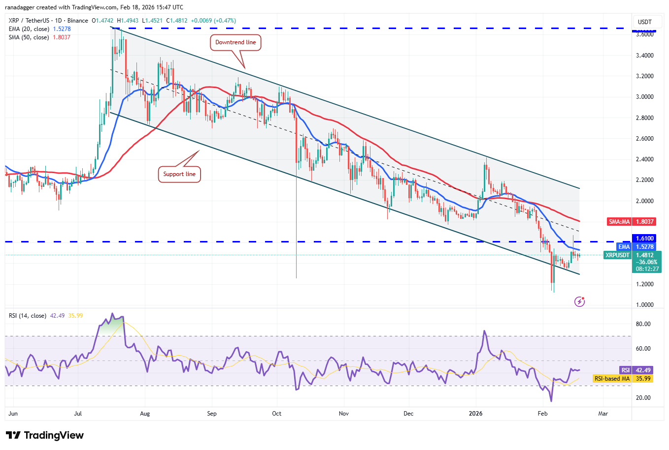 Predicciones de precios del 18 de febrero: BTC, ETH, XRP, BNB, SOL, DOGE, BCH, ADA, HYPE, XMR Predicciones de precios del 18 de febrero: BTC, ETH, XRP, BNB, SOL, DOGE, BCH, ADA, HYPE, XMR