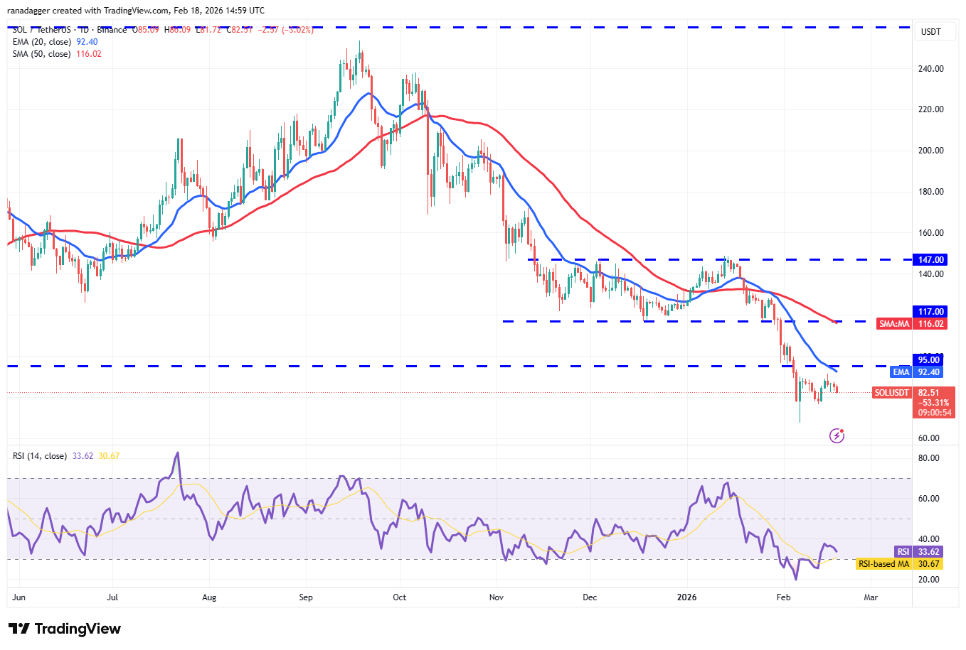 Predicciones de precios del 18 de febrero: BTC, ETH, XRP, BNB, SOL, DOGE, BCH, ADA, HYPE, XMR Predicciones de precios del 18 de febrero: BTC, ETH, XRP, BNB, SOL, DOGE, BCH, ADA, HYPE, XMR