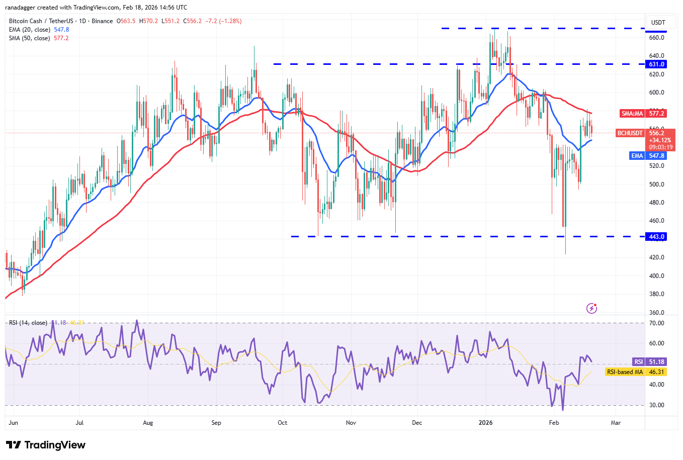 Predicciones de precios del 18 de febrero: BTC, ETH, XRP, BNB, SOL, DOGE, BCH, ADA, HYPE, XMR Predicciones de precios del 18 de febrero: BTC, ETH, XRP, BNB, SOL, DOGE, BCH, ADA, HYPE, XMR