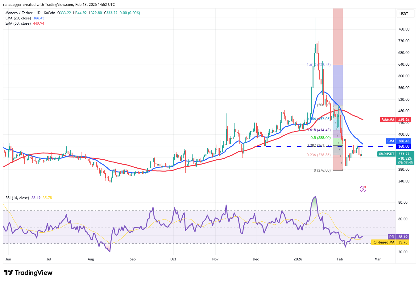 Predicciones de precios del 18 de febrero: BTC, ETH, XRP, BNB, SOL, DOGE, BCH, ADA, HYPE, XMR Predicciones de precios del 18 de febrero: BTC, ETH, XRP, BNB, SOL, DOGE, BCH, ADA, HYPE, XMR