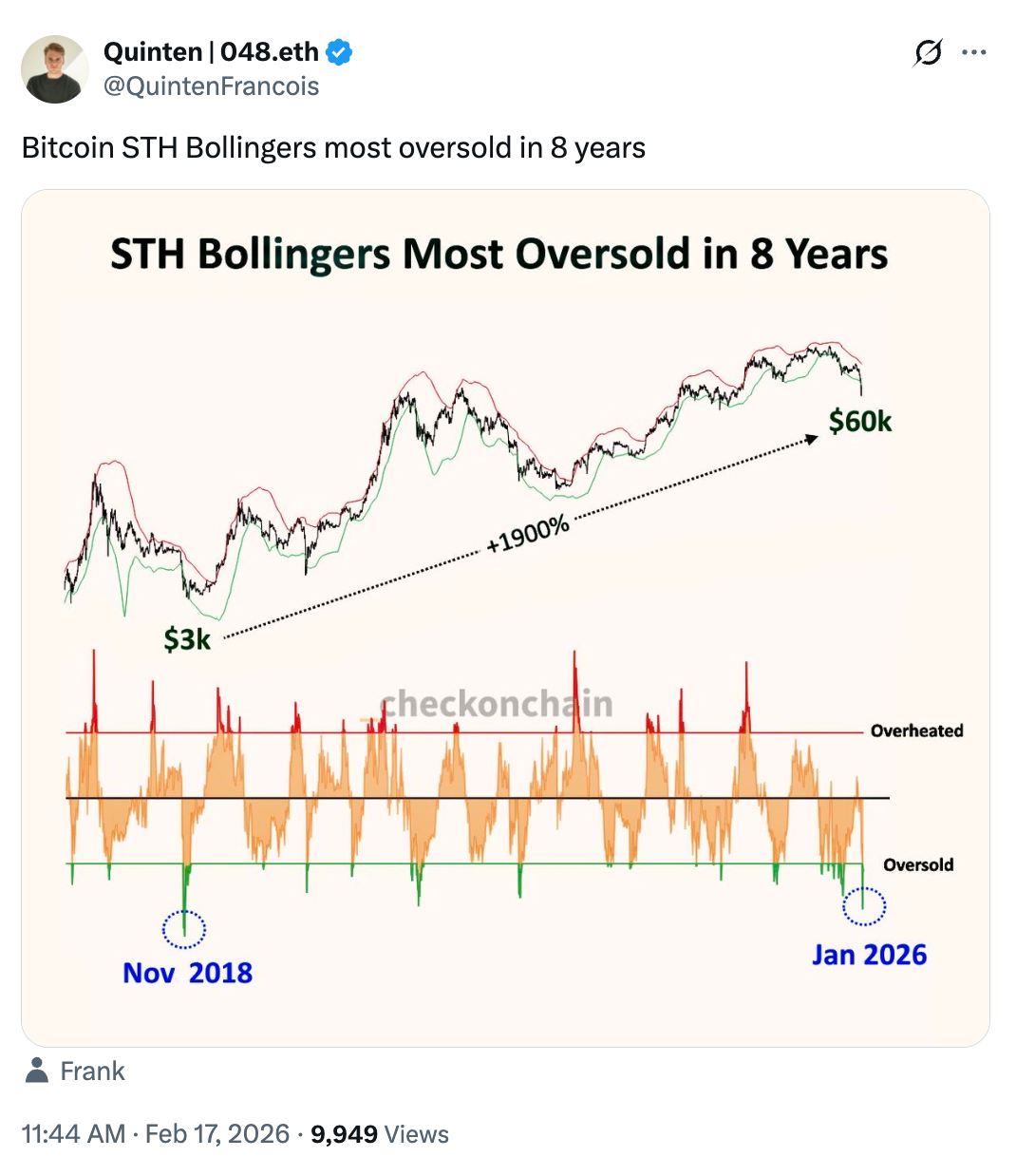Se activa de nuevo la señal de fondo de Bitcoin que precedió a un repunte del 1.900% Se activa de nuevo la señal de fondo de Bitcoin que precedió a un repunte del 1.900%