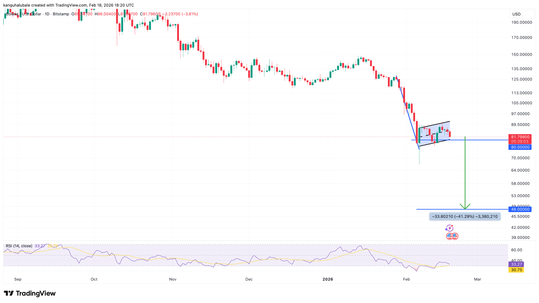 El camino de menor resistencia de SOL se inclina hacia los 50 dólares, pero los datos on-chain insinúan un fondo El camino de menor resistencia de SOL se inclina hacia los 50 dólares, pero los datos on-chain insinúan un fondo