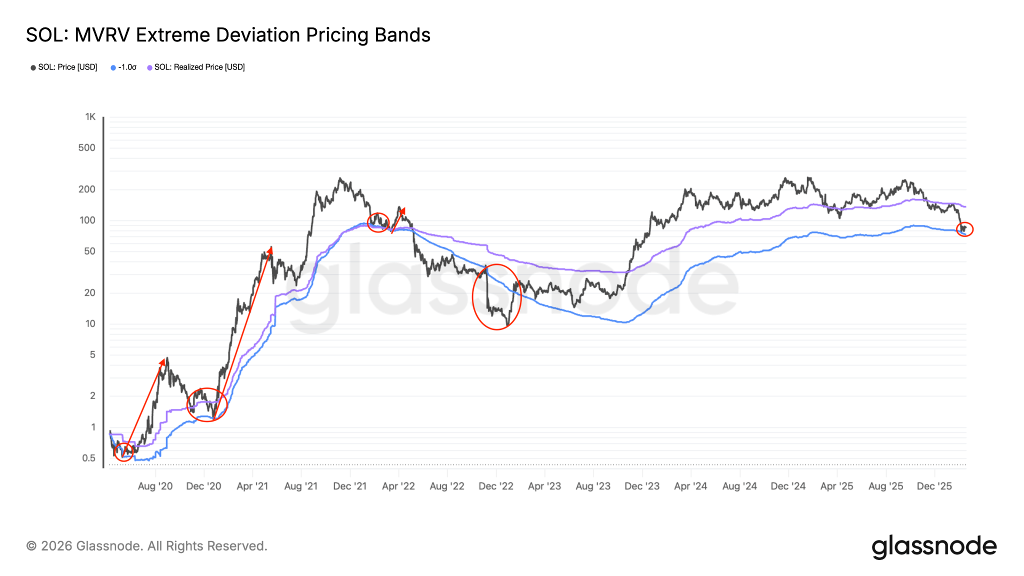 El camino de menor resistencia de SOL se inclina hacia los 50 dólares, pero los datos on-chain insinúan un fondo El camino de menor resistencia de SOL se inclina hacia los 50 dólares, pero los datos on-chain insinúan un fondo
