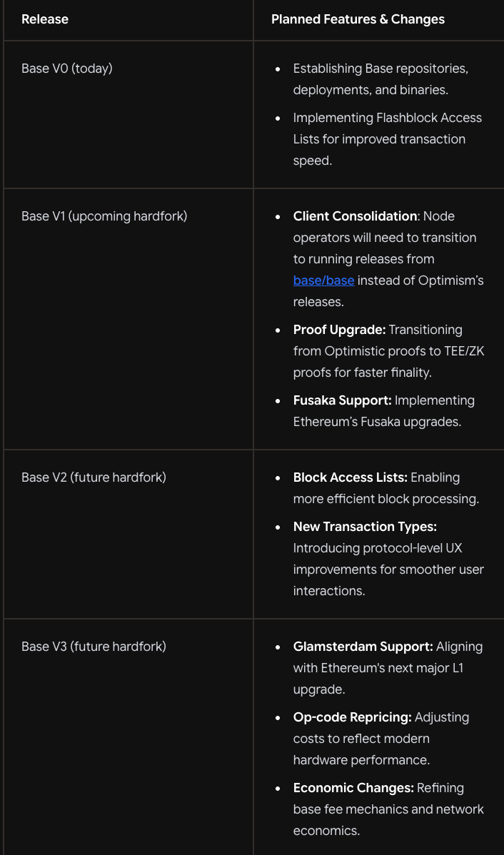 Base de Coinbase transiciona a su propia arquitectura con miras a la optimización Coinbase, Base, Layer2