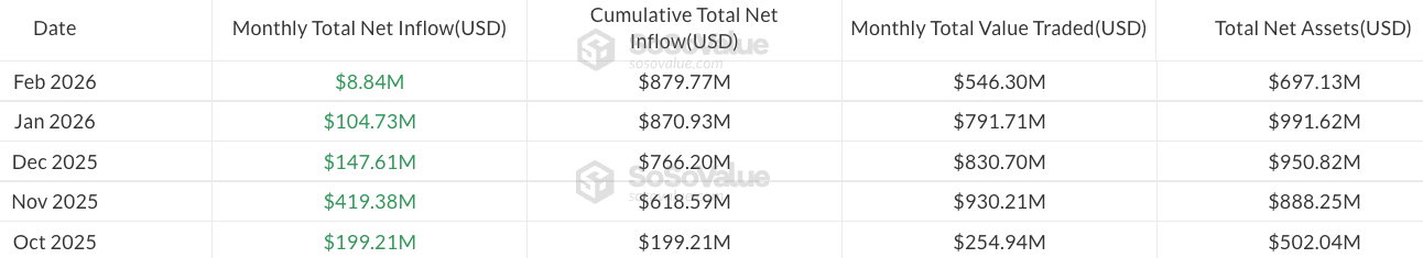 Los ETF de Bitcoin registran salidas valoradas en 133 millones de dólares mientras el sentimiento se mantiene en “miedo extremo” Los ETF de Bitcoin registran salidas valoradas en 133 millones de dólares mientras el sentimiento se mantiene en “miedo extremo”
