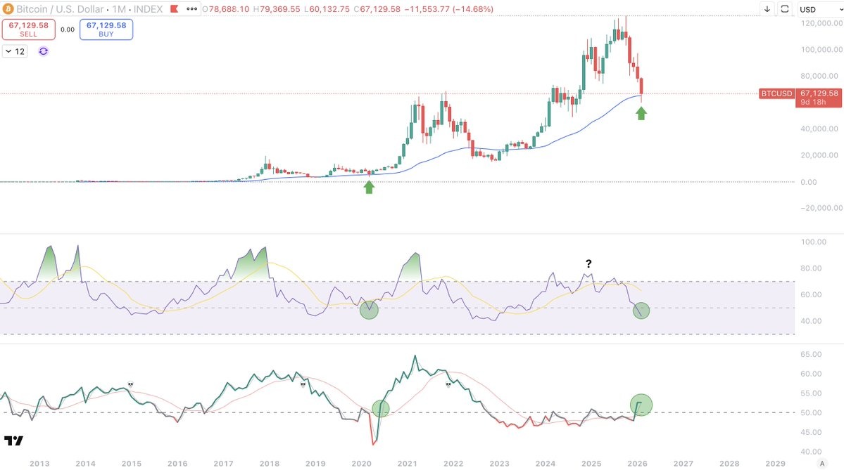 Pérdidas mensuales de Bitcoin baten récords, pero la historia sugiere que se está gestando un cambio de tendencia Pérdidas mensuales de Bitcoin baten récords, pero la historia sugiere que se está gestando un cambio de tendencia