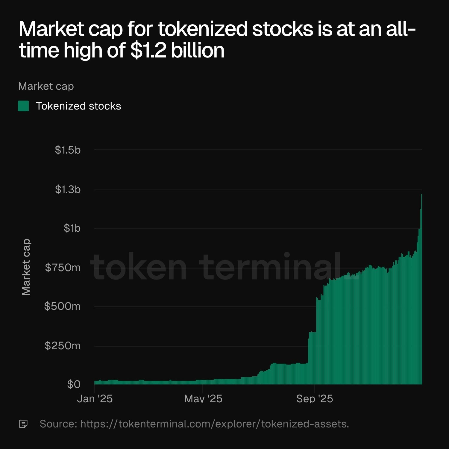 xStocks de Kraken supera los 25.000 millones de dólares en volumen con más de 80.000 titulares onchain xStocks de Kraken supera los 25.000 millones de dólares en volumen con más de 80.000 titulares onchain