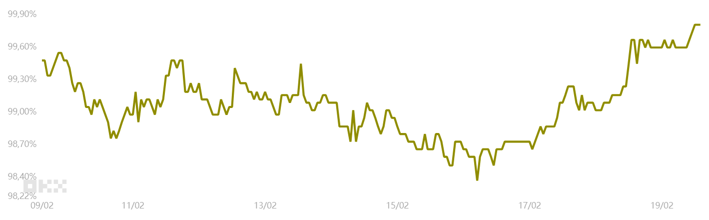 La estructura del mercado de opciones de BTC se inclina hacia una nueva caída hasta los 60.000 dólares en febrero La estructura del mercado de opciones de BTC se inclina hacia una nueva caída hasta los 60.000 dólares en febrero