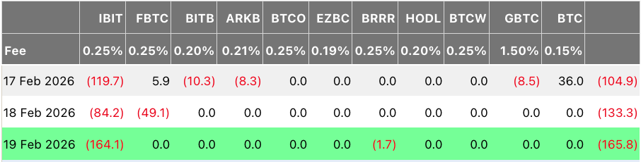 Los ETF de Bitcoin registraron salidas de USD 166M mientras BTC se encaminaba a su peor arranque en años Los ETF de Bitcoin registraron salidas de USD 166M mientras BTC se encaminaba a su peor arranque en años