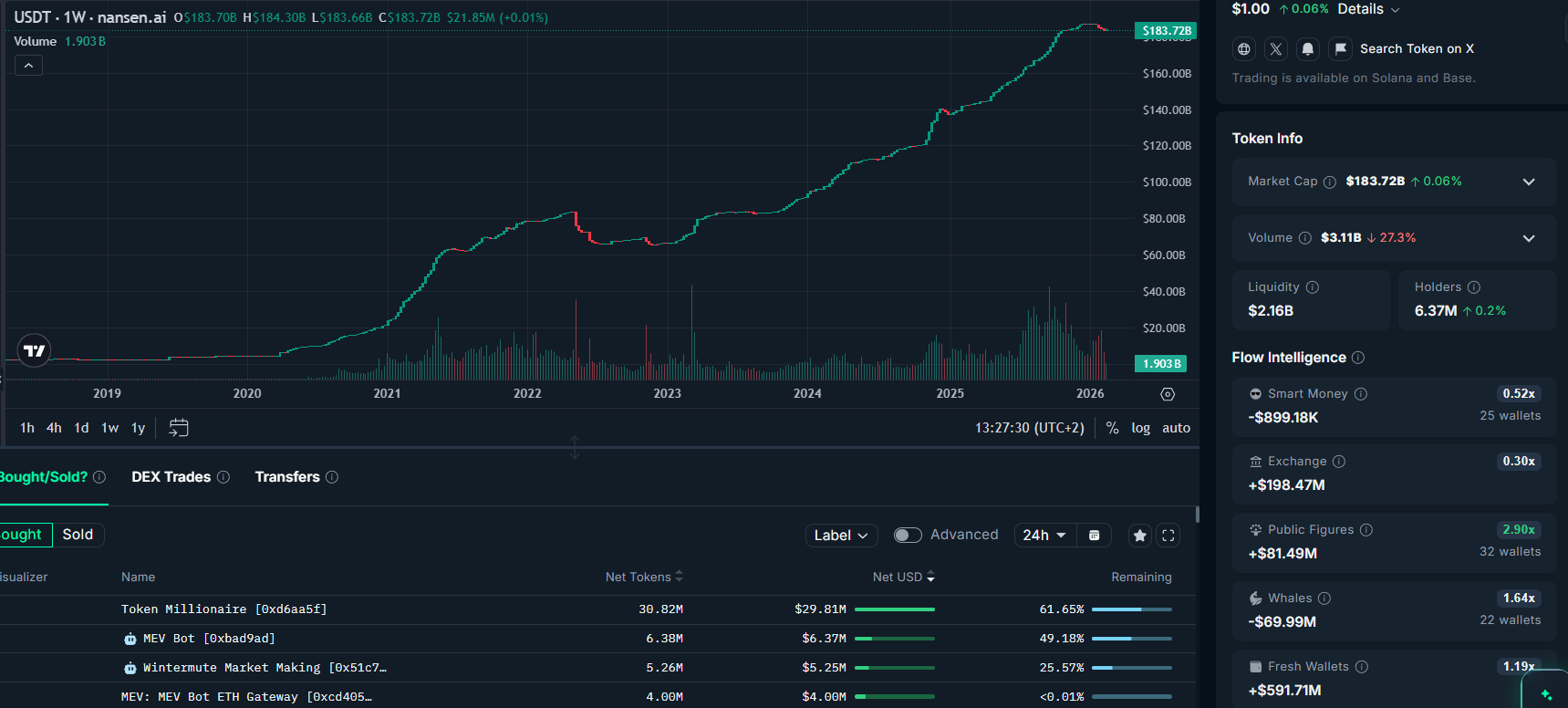 La oferta de Tether (USDT) se encamina a su mayor caída mensual desde el colapso de FTX en 2022 La oferta de Tether (USDT) se encamina a su mayor caída mensual desde el colapso de FTX en 2022
