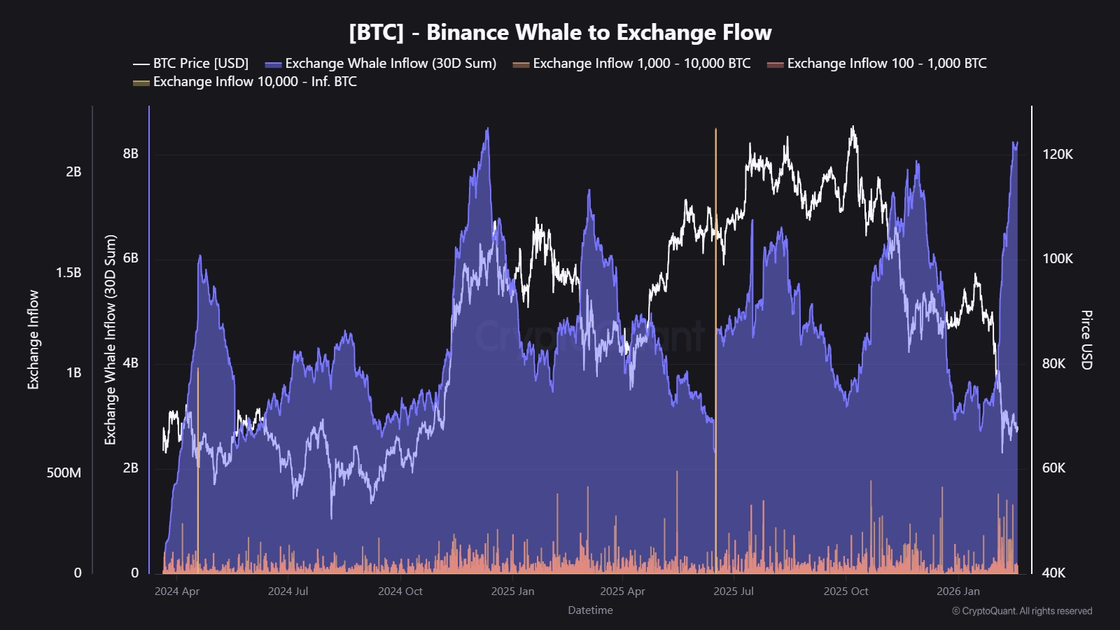 Ballenas de Bitcoin participan en acumulación en forma de V, compensando la venta de 230.000 BTC Criptomonedas, Precio de Bitcoin, Mercados, El exchange de criptomonedas, Binance, Análisis de precios, Análisis de mercado, Liquidez, Ballena