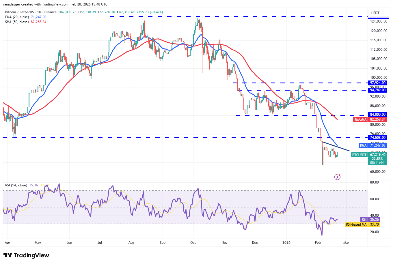 Predicciones de precios del 20 de febrero: BTC, ETH, XRP, BNB, SOL, DOGE, BCH, ADA, HYPE, XMR Predicciones de precios del 20 de febrero: BTC, ETH, XRP, BNB, SOL, DOGE, BCH, ADA, HYPE, XMR