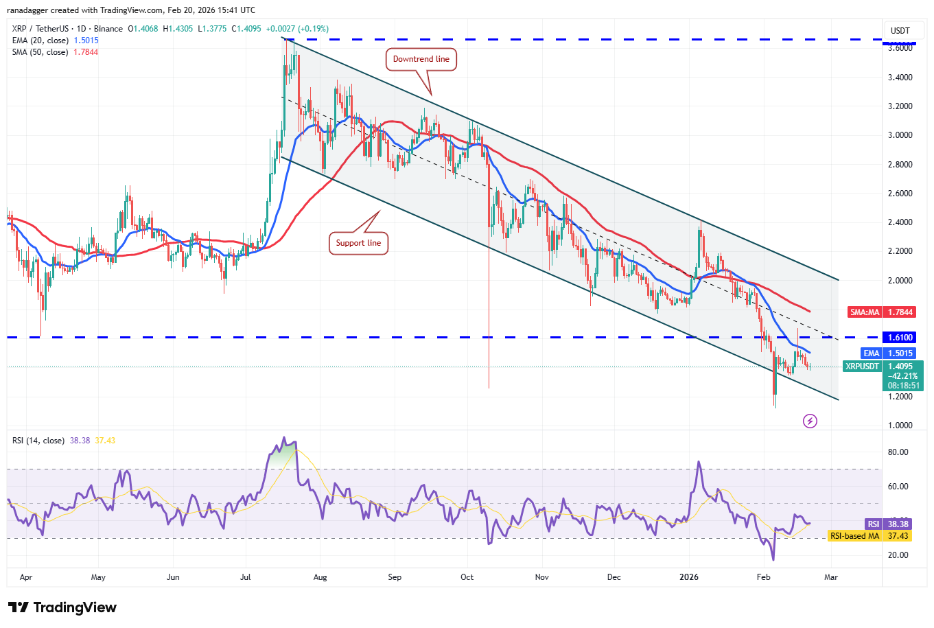 Predicciones de precios del 20 de febrero: BTC, ETH, XRP, BNB, SOL, DOGE, BCH, ADA, HYPE, XMR Predicciones de precios del 20 de febrero: BTC, ETH, XRP, BNB, SOL, DOGE, BCH, ADA, HYPE, XMR