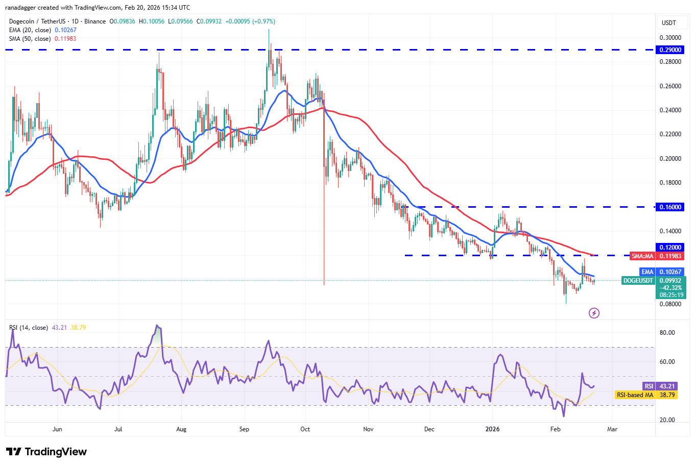 Predicciones de precios del 20 de febrero: BTC, ETH, XRP, BNB, SOL, DOGE, BCH, ADA, HYPE, XMR Predicciones de precios del 20 de febrero: BTC, ETH, XRP, BNB, SOL, DOGE, BCH, ADA, HYPE, XMR